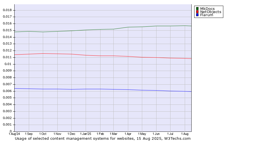 Historical trends in the usage of MkDocs vs. NetObjects vs. Flarum