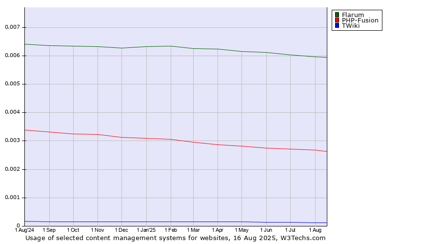 Historical trends in the usage of Flarum vs. PHP-Fusion vs. TWiki