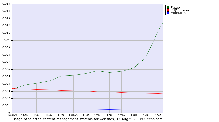 Historical trends in the usage of Flazio vs. PHP-Fusion vs. MoinMoin