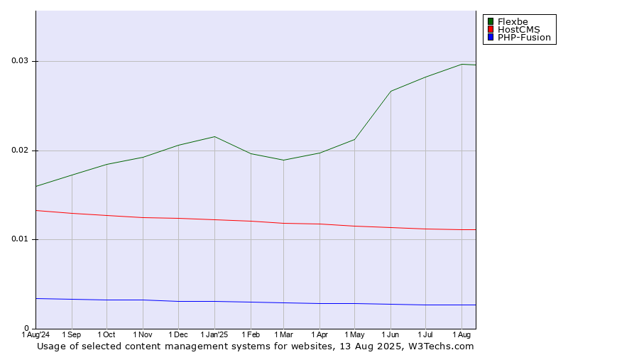 Historical trends in the usage of Flexbe vs. HostCMS vs. PHP-Fusion