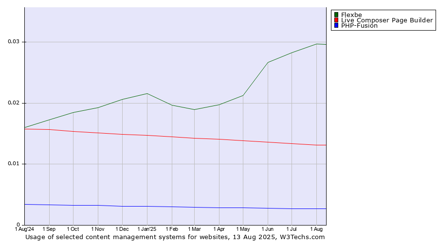 Historical trends in the usage of Flexbe vs. Live Composer Page Builder vs. PHP-Fusion