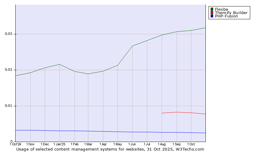 Historical trends in the usage of Flexbe vs. Themify Builder vs. PHP-Fusion