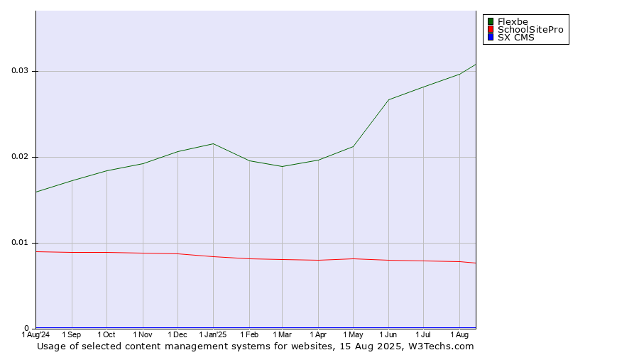 Historical trends in the usage of Flexbe vs. SchoolSitePro vs. SX CMS