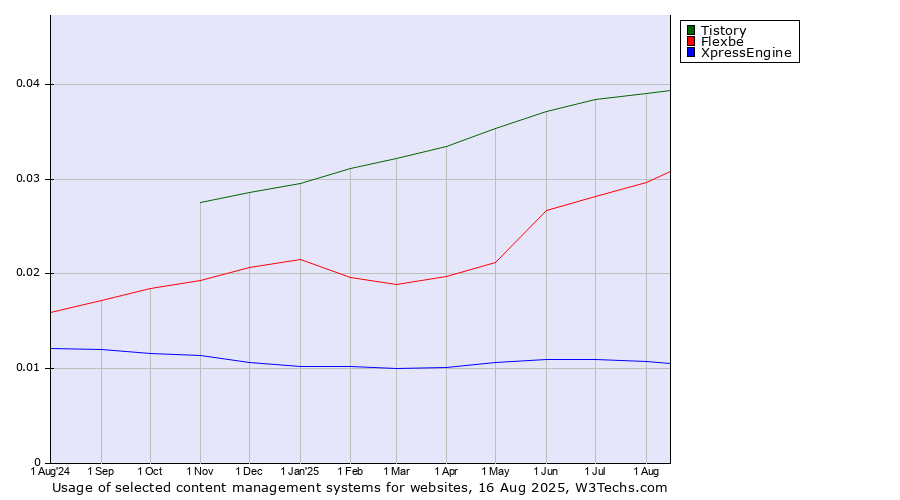 Historical trends in the usage of Tistory vs. Flexbe vs. XpressEngine