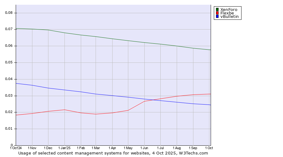 Historical trends in the usage of XenForo vs. Flexbe vs. vBulletin