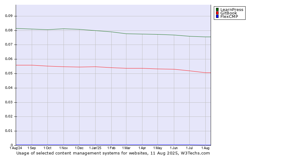 Historical trends in the usage of LearnPress vs. GitBook vs. FlexCMP