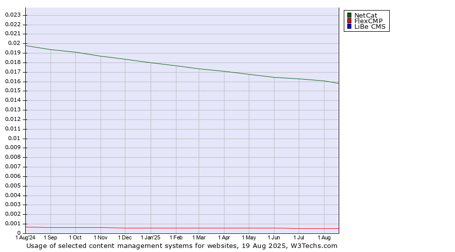 Historical trends in the usage of NetCat vs. FlexCMP vs. LiBe CMS