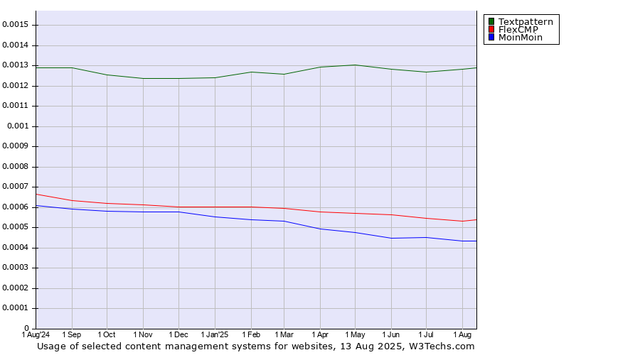 Historical trends in the usage of Textpattern vs. FlexCMP vs. MoinMoin