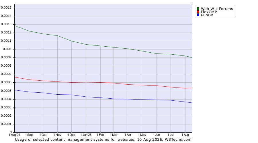 Historical trends in the usage of Web Wiz Forums vs. FlexCMP vs. PunBB