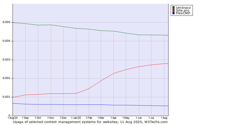 Historical trends in the usage of Umbraco vs. Site.pro vs. FlexCMP