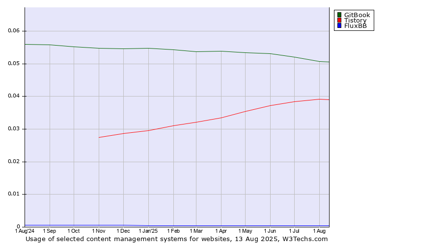 Historical trends in the usage of GitBook vs. Tistory vs. FluxBB