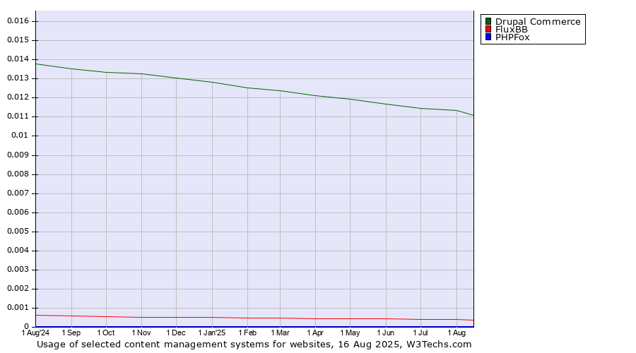 Historical trends in the usage of Drupal Commerce vs. FluxBB vs. PHPFox