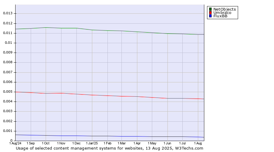 Historical trends in the usage of NetObjects vs. Umbraco vs. FluxBB