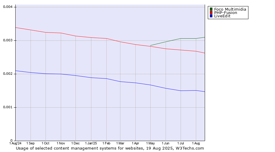 Historical trends in the usage of Foco Multimidia vs. PHP-Fusion vs. LiveEdit