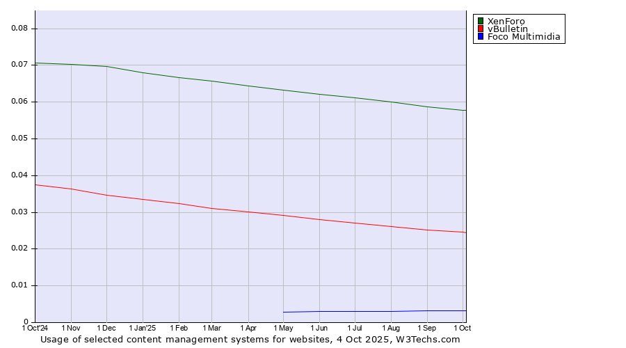 Historical trends in the usage of XenForo vs. vBulletin vs. Foco Multimidia