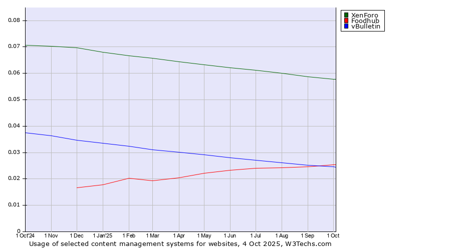 Historical trends in the usage of XenForo vs. Foodhub vs. vBulletin