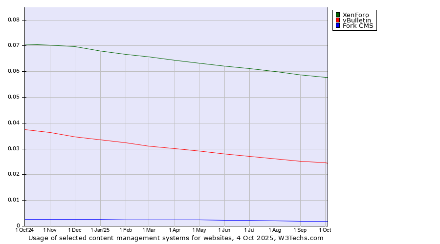 Historical trends in the usage of XenForo vs. vBulletin vs. Fork CMS