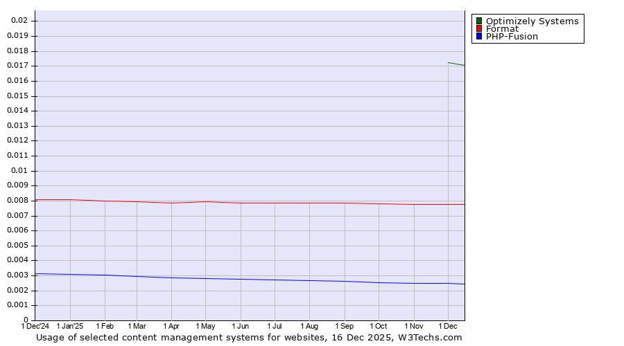Historical trends in the usage of Optimizely Systems vs. Format vs. PHP-Fusion