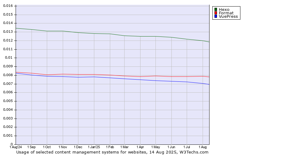 Historical trends in the usage of Hexo vs. Format vs. VuePress