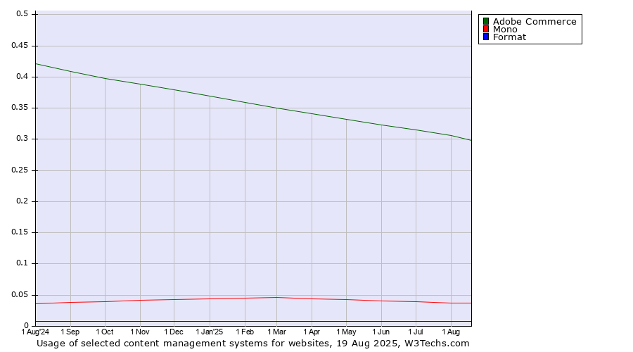Historical trends in the usage of Adobe Commerce vs. Mono vs. Format