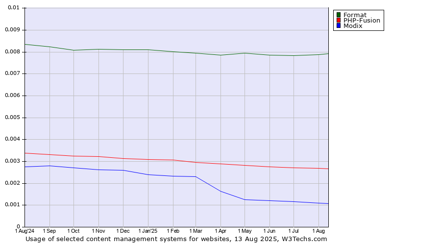 Historical trends in the usage of Format vs. PHP-Fusion vs. Modix