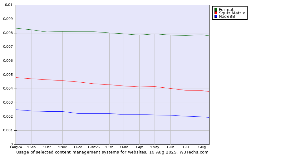 Historical trends in the usage of Format vs. Squiz Matrix vs. NodeBB