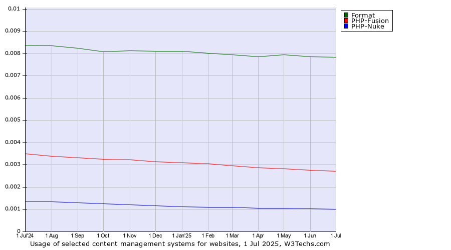 Historical trends in the usage of Format vs. PHP-Fusion vs. PHP-Nuke