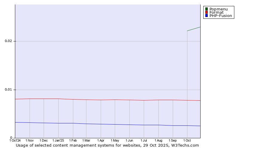 Historical trends in the usage of Popmenu vs. Format vs. PHP-Fusion