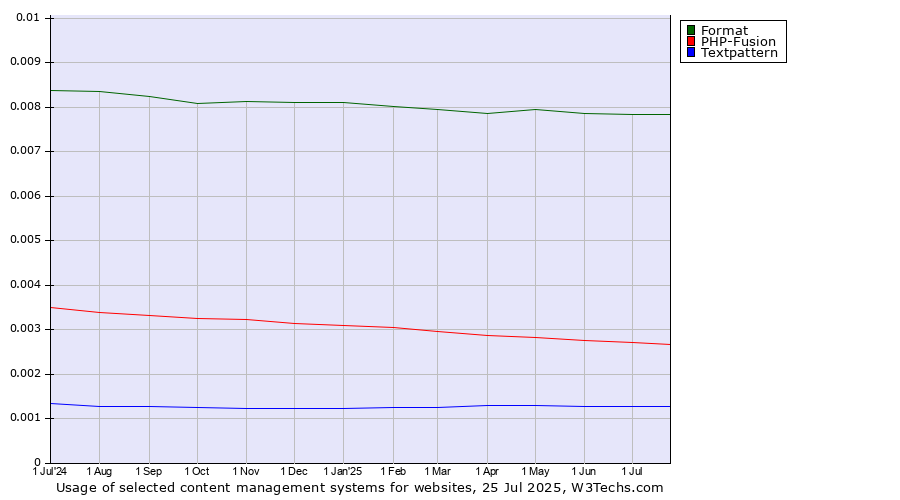 Historical trends in the usage of Format vs. PHP-Fusion vs. Textpattern