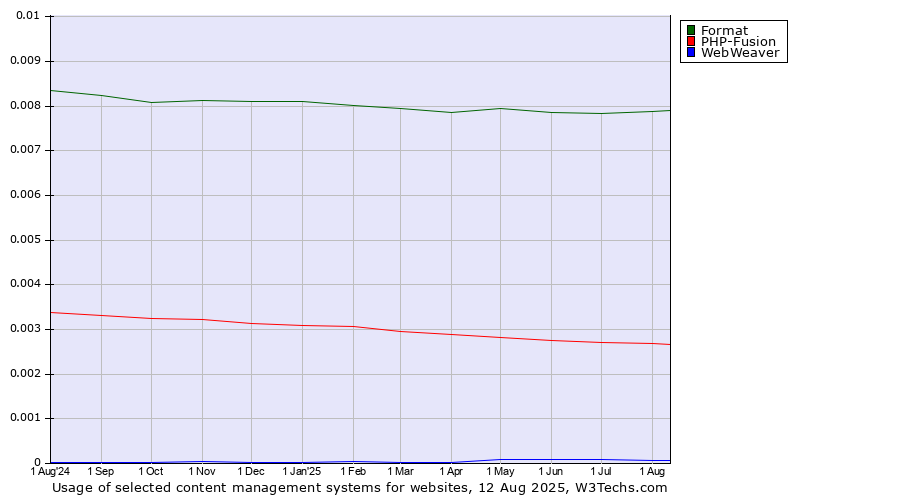 Historical trends in the usage of Format vs. PHP-Fusion vs. WebWeaver