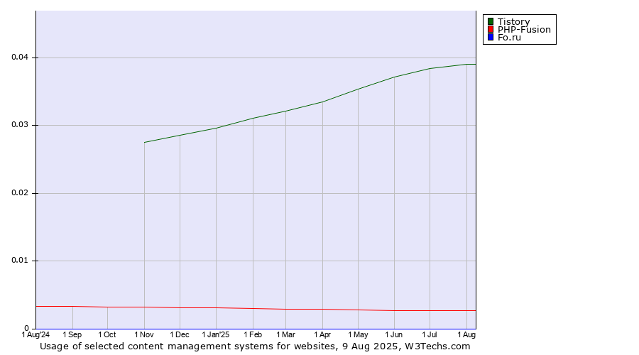 Historical trends in the usage of Tistory vs. PHP-Fusion vs. Fo.ru