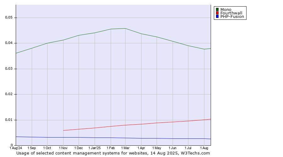 Historical trends in the usage of Mono vs. Fourthwall vs. PHP-Fusion