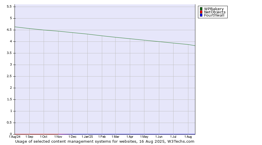 Historical trends in the usage of WPBakery vs. NetObjects vs. Fourthwall