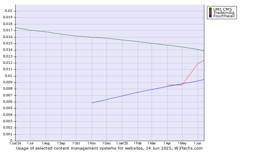 Historical trends in the usage of UMI.CMS vs. Tradeindia vs. Fourthwall