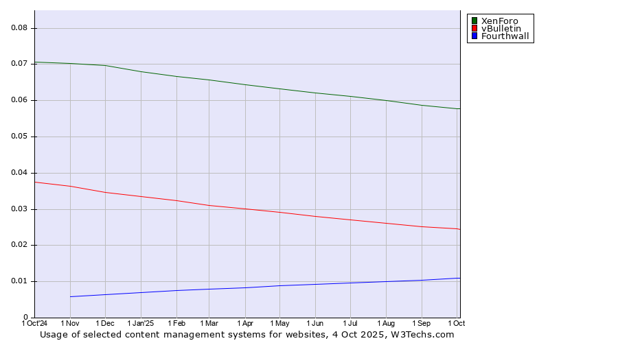 Historical trends in the usage of XenForo vs. vBulletin vs. Fourthwall