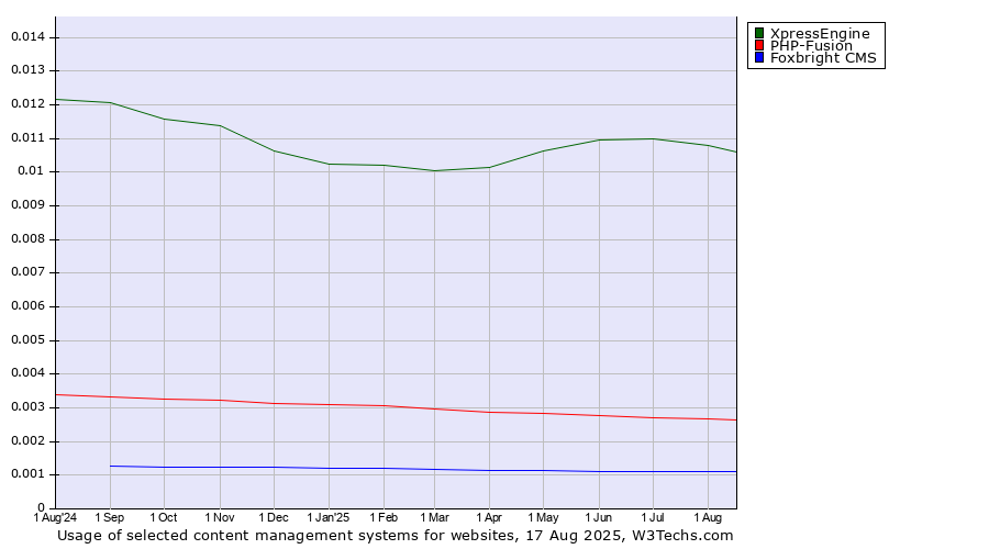 Historical trends in the usage of XpressEngine vs. PHP-Fusion vs. Foxbright CMS