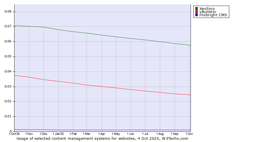 Historical trends in the usage of XenForo vs. vBulletin vs. Foxbright CMS