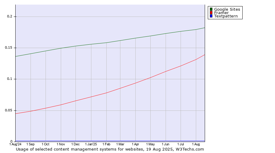 Historical trends in the usage of Google Sites vs. Framer vs. Textpattern