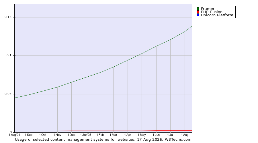 Historical trends in the usage of Framer vs. PHP-Fusion vs. Unicorn Platform