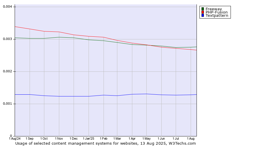 Historical trends in the usage of Freeway vs. PHP-Fusion vs. Textpattern