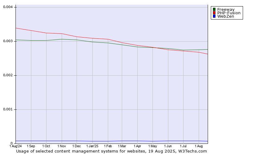 Historical trends in the usage of Freeway vs. PHP-Fusion vs. WebZen