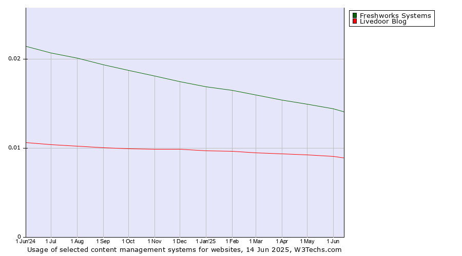 Historical trends in the usage of Freshworks Systems vs. Livedoor Blog