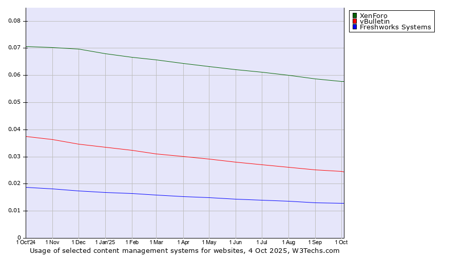 Historical trends in the usage of XenForo vs. vBulletin vs. Freshworks Systems