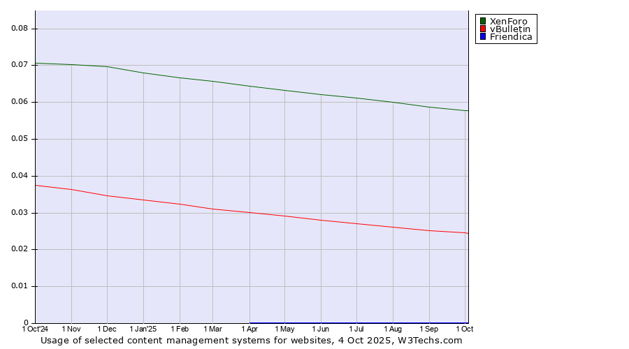 Historical trends in the usage of XenForo vs. vBulletin vs. Friendica