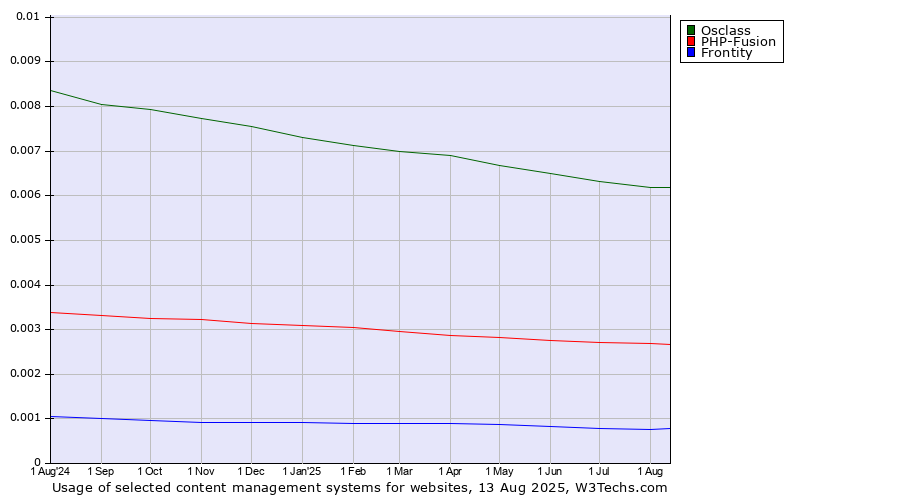 Historical trends in the usage of Osclass vs. PHP-Fusion vs. Frontity