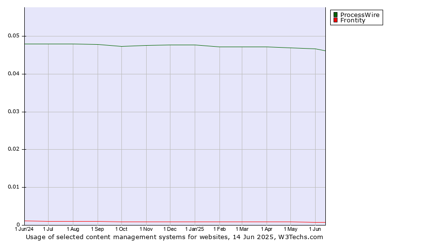 Historical trends in the usage of ProcessWire vs. Frontity