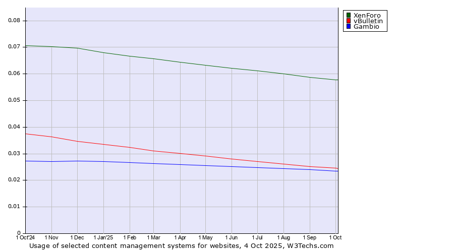 Historical trends in the usage of XenForo vs. vBulletin vs. Gambio