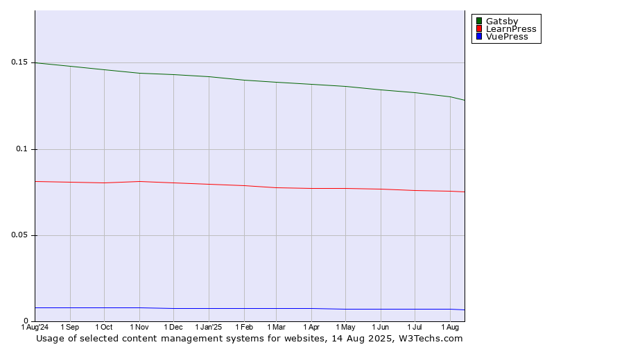 Historical trends in the usage of Gatsby vs. LearnPress vs. VuePress