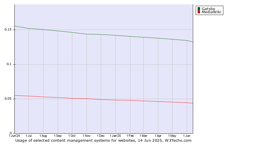 Historical trends in the usage of Gatsby vs. MediaWiki