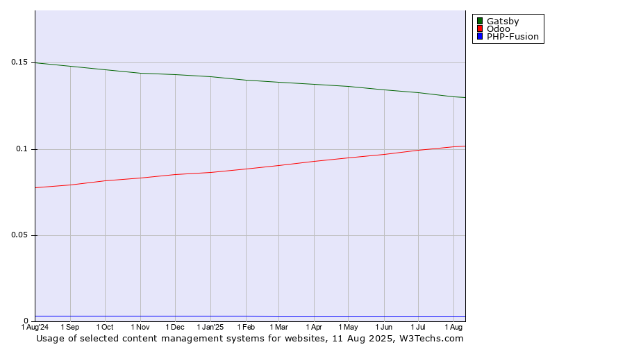 Historical trends in the usage of Gatsby vs. Odoo vs. PHP-Fusion